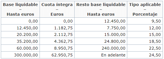 Cómo calcular el IRPF 2025 de forma precisa y eficaz 10 tramos irpf 2021 1
