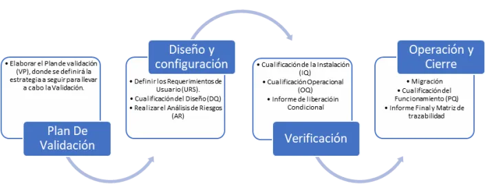 Guía para crear app empresarial con Power Apps: Paso a paso 17 Proceso de configuración y validación