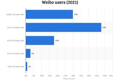 Aprende mandarín con un chino de China en Twitter