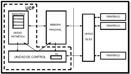 Diagrama de Arquitectura von Neumann